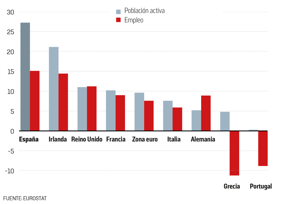 El papel clave de la población activa Alternativas económicas